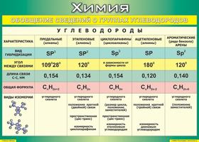 Учебные плакаты/таблицы Обобщение сведений о группах углеводородов 100x140 см, (винил)